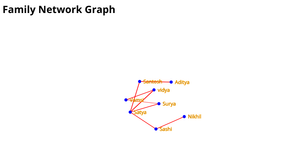 Family Network graph