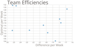 Fork of Team Efficiency Scatter Plot