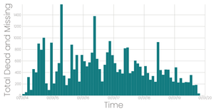 Missing Migrant Data Part 2