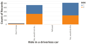 Wether or not People would Ride in a Driverless Car