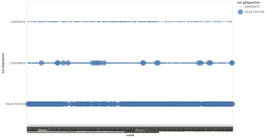 How often are exoplanets confirmed in the existing literature disconfirmed by measurements from Kepler?