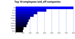 Bar Chart