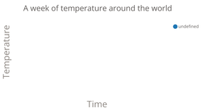 My first Line Chart temperature