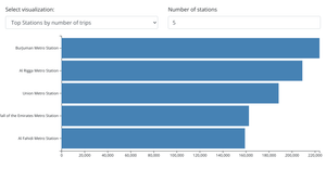 Monthly Data Visualization