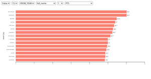nba career performance with filters and grouping