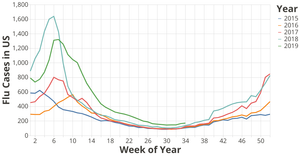 Fork of ILINet Flu Surveillance Data