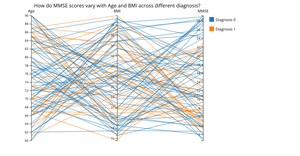 How do MMSE scores vary with Age and BMI across different diagnosis statuses? (Sample 100 Data Points)