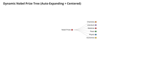 Week  7 - Nobel Prize Winners - Tree Visualization