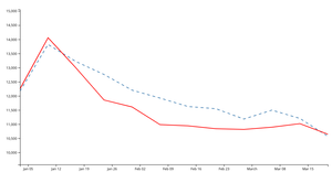 Line Chart with Multiple Lines