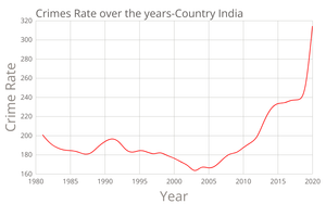 Fork of  At a glance - IPC Crimes over the years 1981 - 2020-Country - India