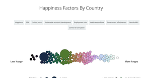 Happiness Factors Comparison by Country