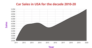 ICE - 7 Area Chart for Car Sales (11508271)