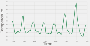 Fork of Stylized Line Chart