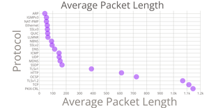 Average Packet Length Scatter Plot