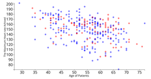 Heart Disease Scatter Plot