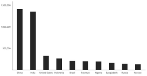 bar chart