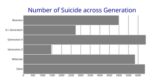 Bar Charts for Suicide versus Generation