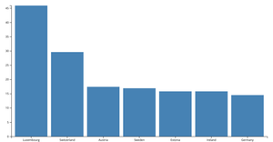 Bar chart