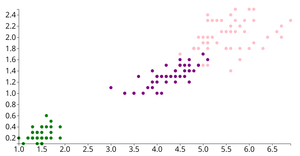 Using Iris Dataset forming a Scatter Plot