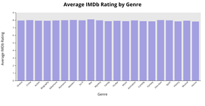 Bar Chart of Average Ratings per Genre