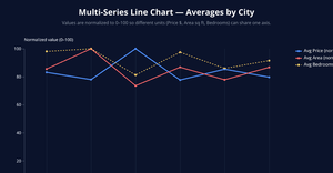 Assignment 6 - Manisha (Multi-Series Chart)