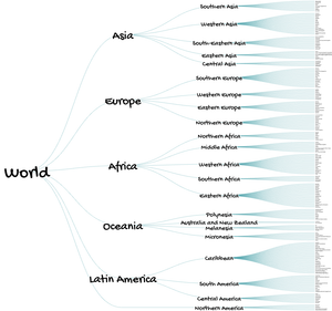 World countries tree