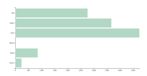 Barchart met RDW Data v4