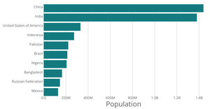 Bar Chart Creation