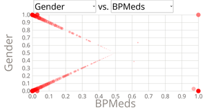 Visualizing correlations between heart disease patients' data