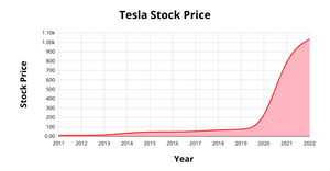 Area Chart Data Visualization
