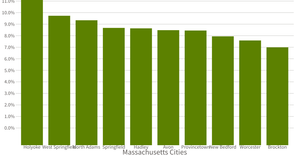 Massachussetts Top 10 Crime City by Crime Count/Population