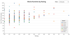 Week 11: IMDB Top 250 Movies Scatter Plot: Rating vs. Runtime
