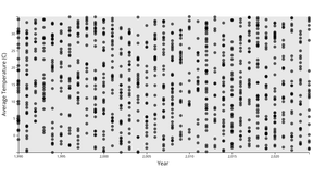 Scatter Plot for Climate Data