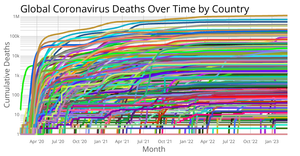 Coronavirus Deaths Over Time by Country