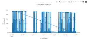 Basic line chart using CSV