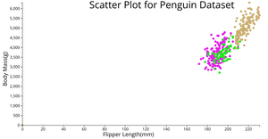 ICE6 - Q2: Scatter Plot for Penguin Dataset