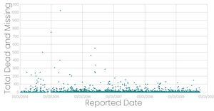 Migrant Deaths