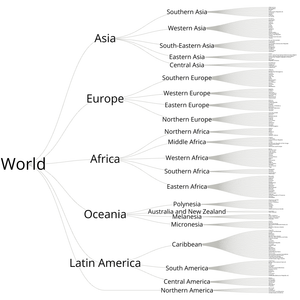 World Countries Tree