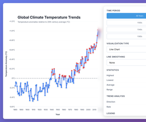 Global Climate Temperature Trends
