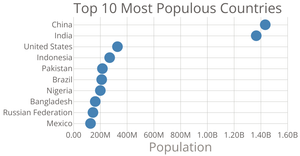 Scatter Plot