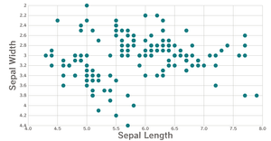 Scoter Plot