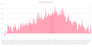 Bar Chart