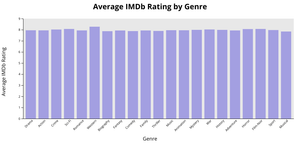 Bar Chart of Average Ratings per Genre