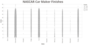 NASCAR Car Maker Finishes, Frequency- Filter WIP