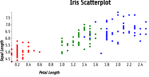 ICE-7 Reusable D3 Scatter Plot from sheshidhar reddy