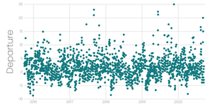 SFO Daily Departure From Normal Average Temperature 2015-2020