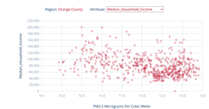Orange County G. Riha Air Pollution and Income