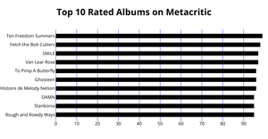 Top 10 Rated Albums on Metacritic
