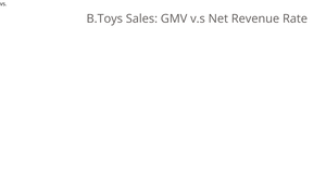 B.Toys Sales: GMV v.s Net Renvenu Rate