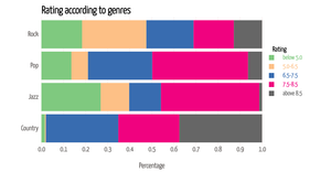 Fork of music rating